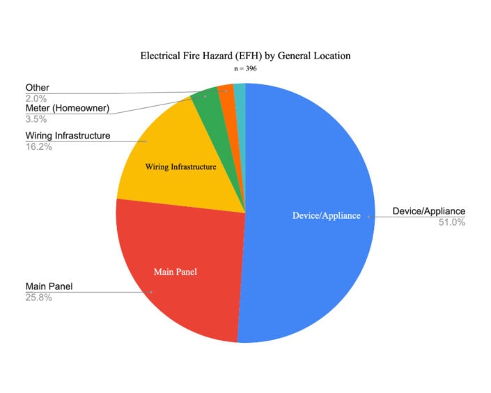 Pie Chart of Electrical Fire Hazards by General Location