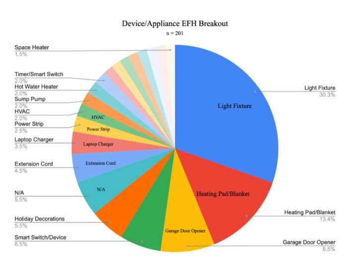 Pie Chart of Device and Appliance Electrical Fire Hazards