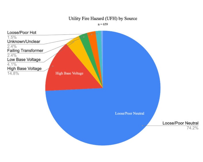 Pie Chart of Utility Fire Hazards by Source