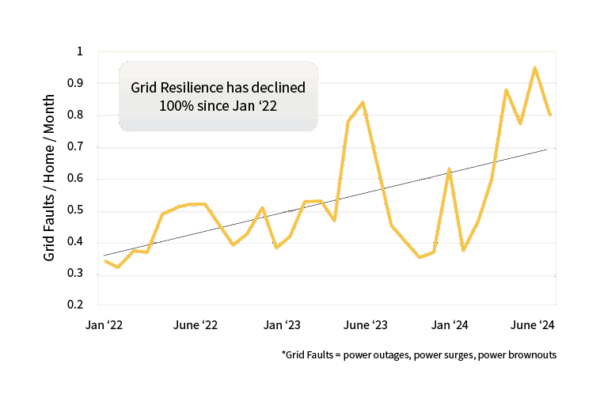 Grid resilience has declined 100% since January 2022 - Chart of US Grid Faults