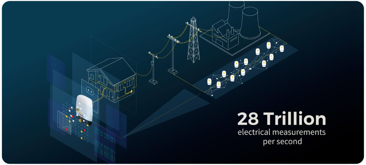 Ting Insights analyzes 28 trillion electrical measurements per second.
