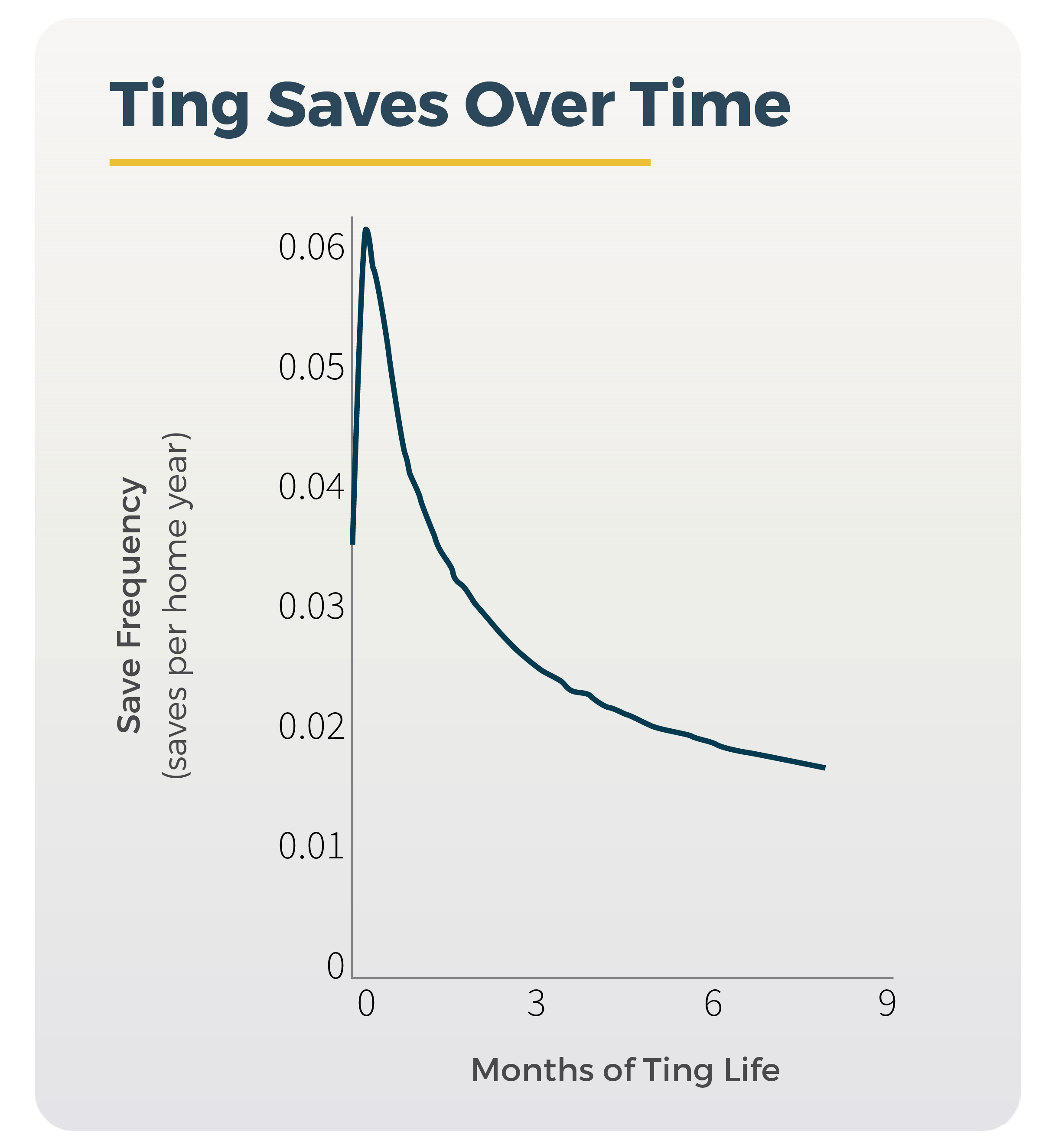 Ting Saves Over Time