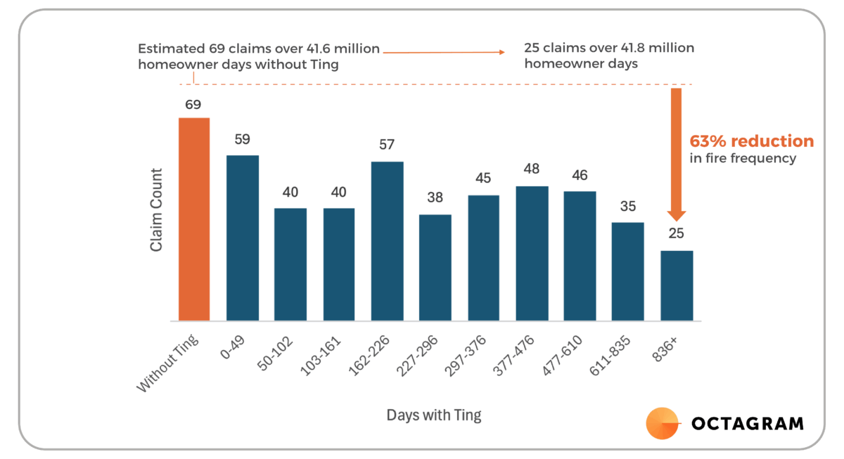 Octagram data analysis showing a 63% reduction in fire frequency in homes with Ting.
