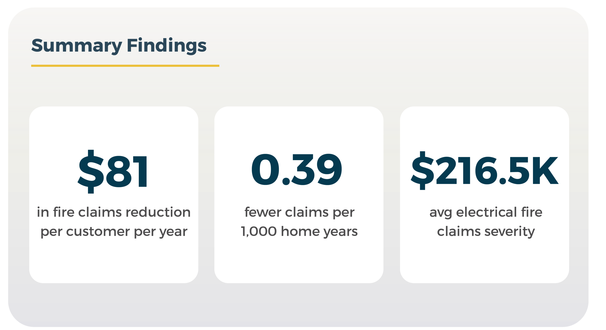 Summary findings - $81 per customer per year in fire claims reduction, 0.39 fewer claims per 1,000 home years, and $216,5K avg electrical fire claims severity.